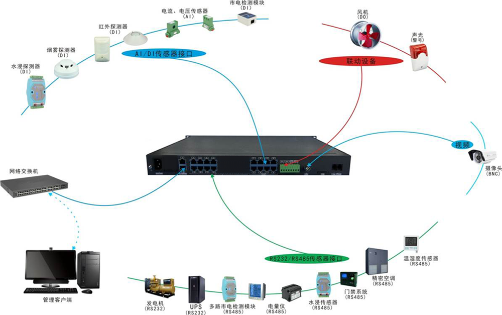 小型機房監控報警主機