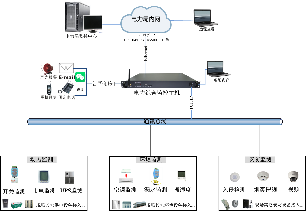 電力變電站動環監控解決方案