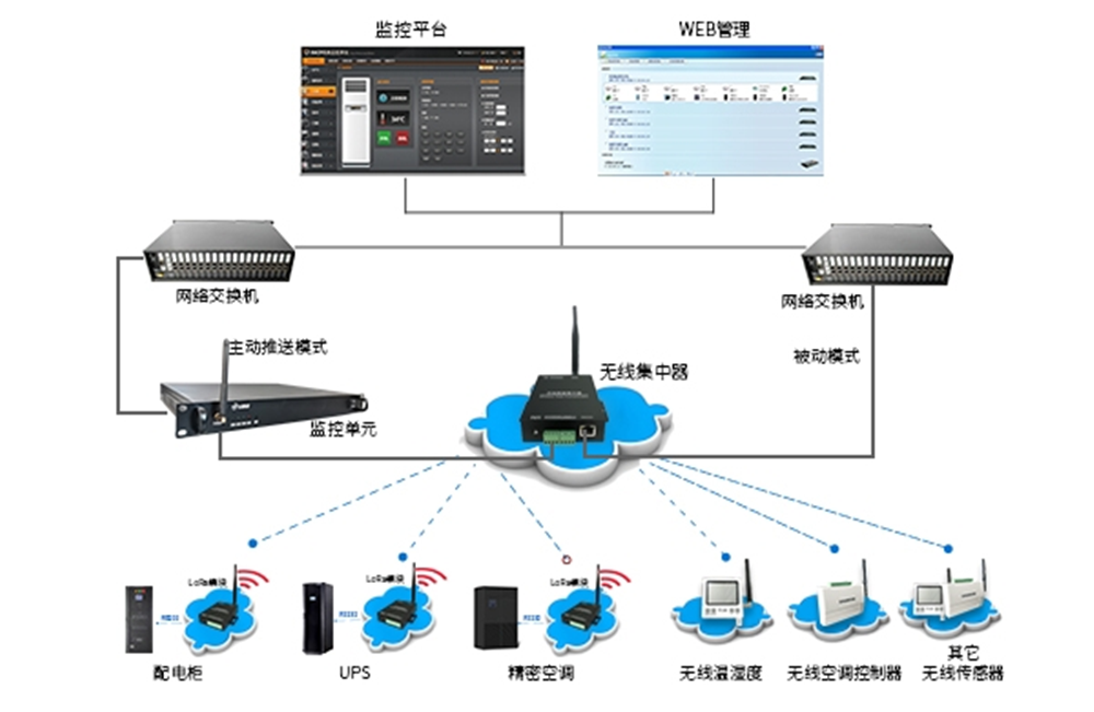 無線數據集中器