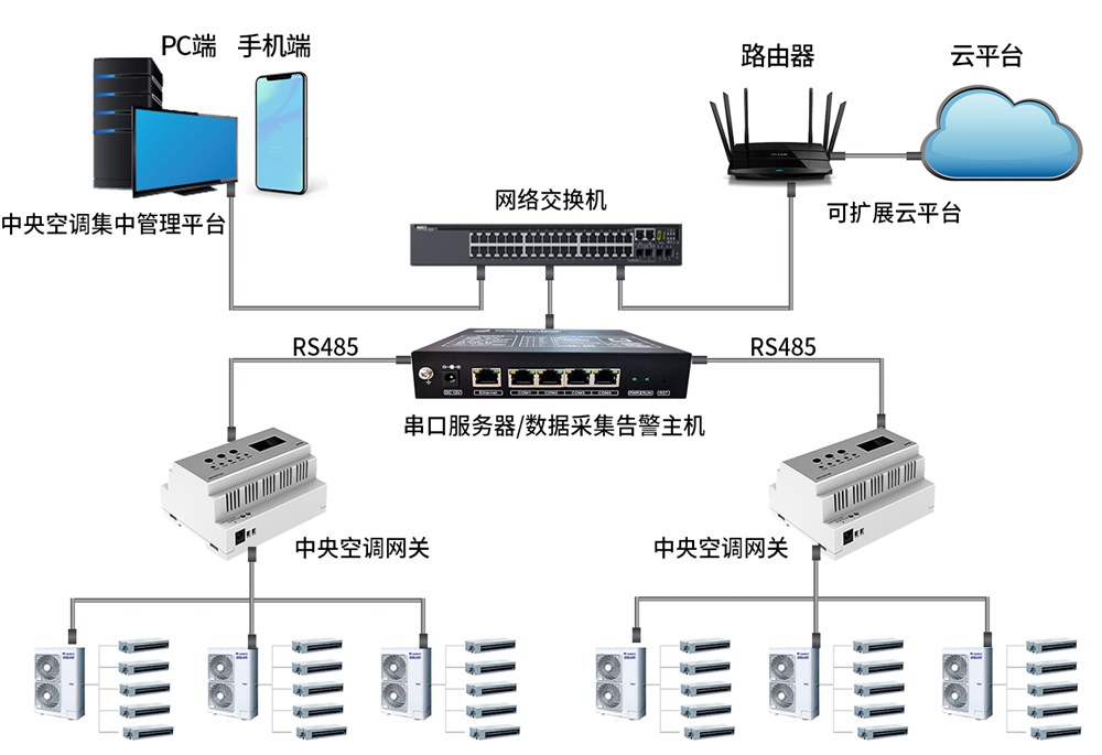 多聯(lián)機(jī)中央空調(diào)網(wǎng)關(guān)