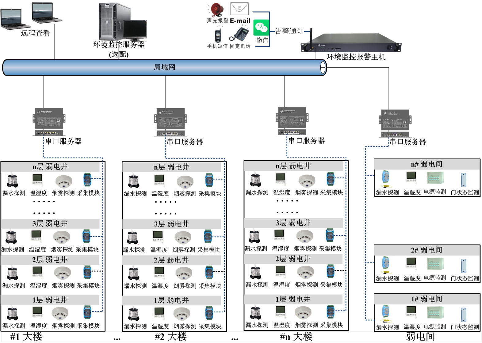 弱電井環境監測系統